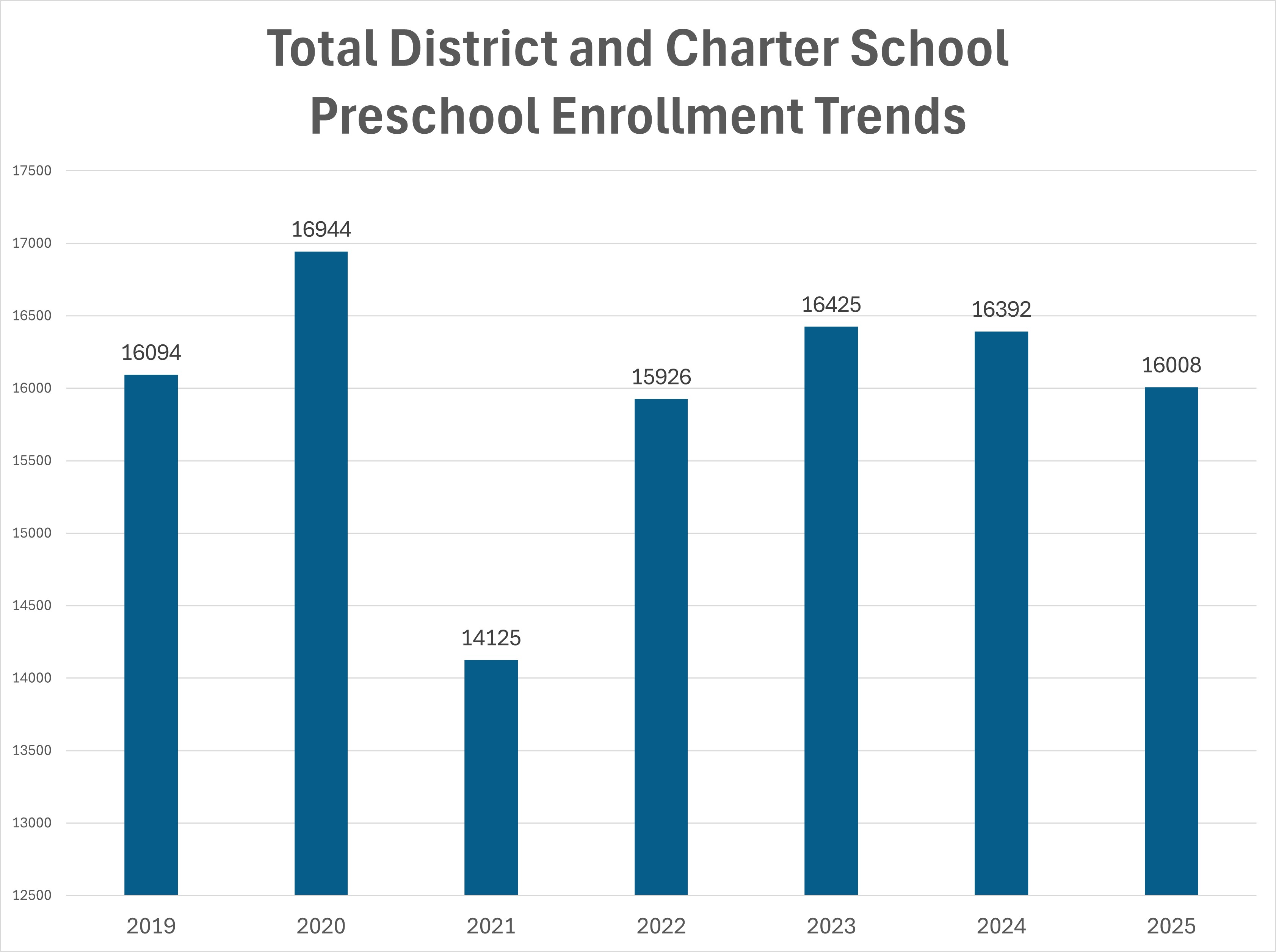 image graf of Preschool Enrollment