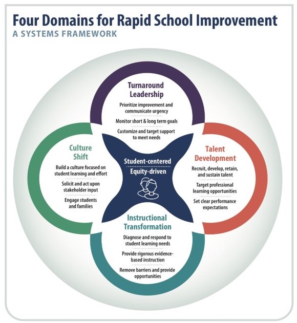 Four Domains for Rapid School Improvement: Turnaround Leadership, Talent Development, Instructional Transformation, Culture Shift