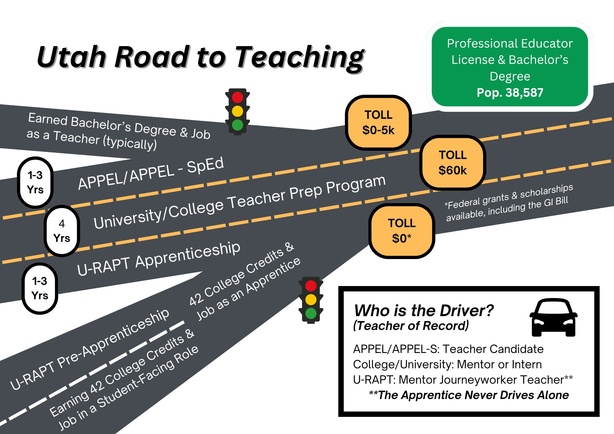 A diagram titled "Utah Road to Teaching" showcasing different paths to becoming a professional educator. The pathways result in earning a bachelor's degree and obtaining a Professional Educator License, with associated costs ranging from $0-60k and durations of 1-4 years. It highlights various programs like APPEL/APPEL - SpEd, U-RAPT Apprenticeship, and U-RAPT Pre-Apprenticeship. The text mentions available federal grants and scholarships, including the GI Bill. Visual elements include bullet points indicating specific roles like Teacher of Record and Mentor Journeyworker Teacher, with notes on requirements for earning college credits in related educational positions.