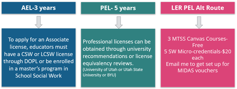 School Social Worker Licensing Flowchart
