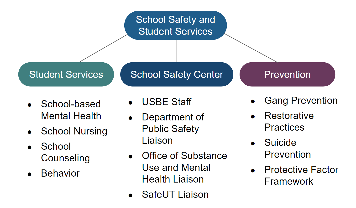 School Safety and Student Services section flowchart