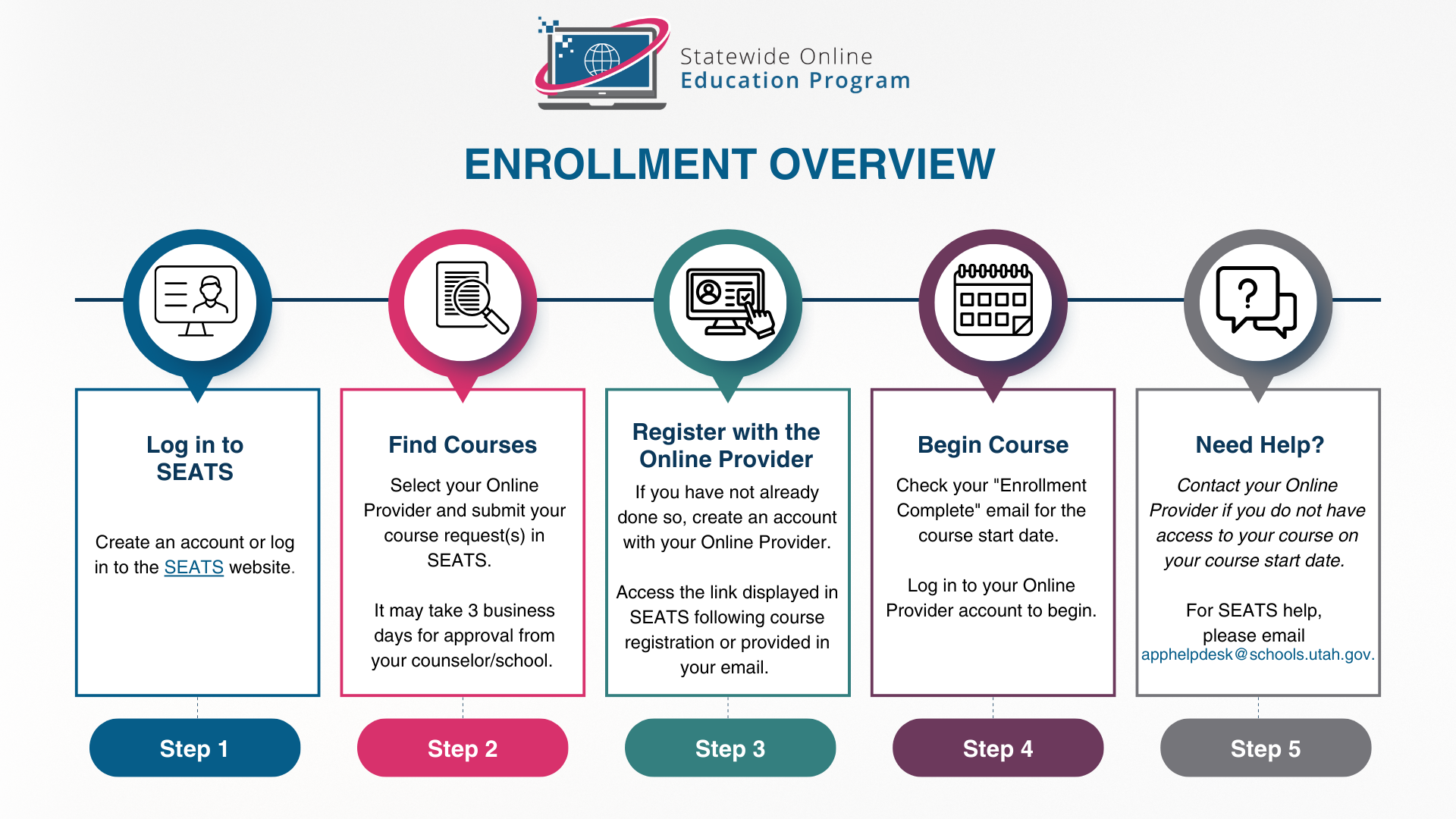 Enrollment Overview A graphic explaining the SOEP enrollment steps