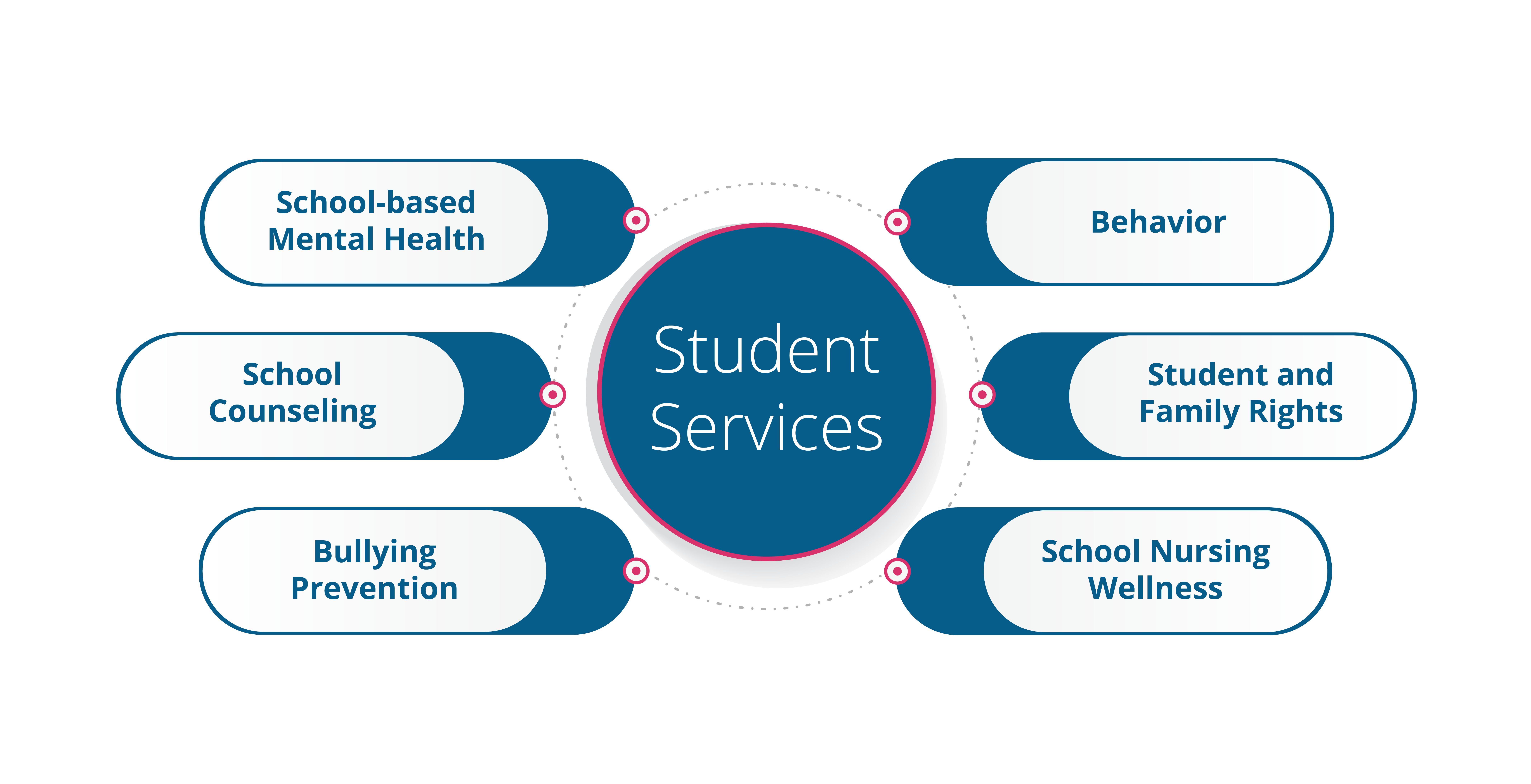 Student Services Programs