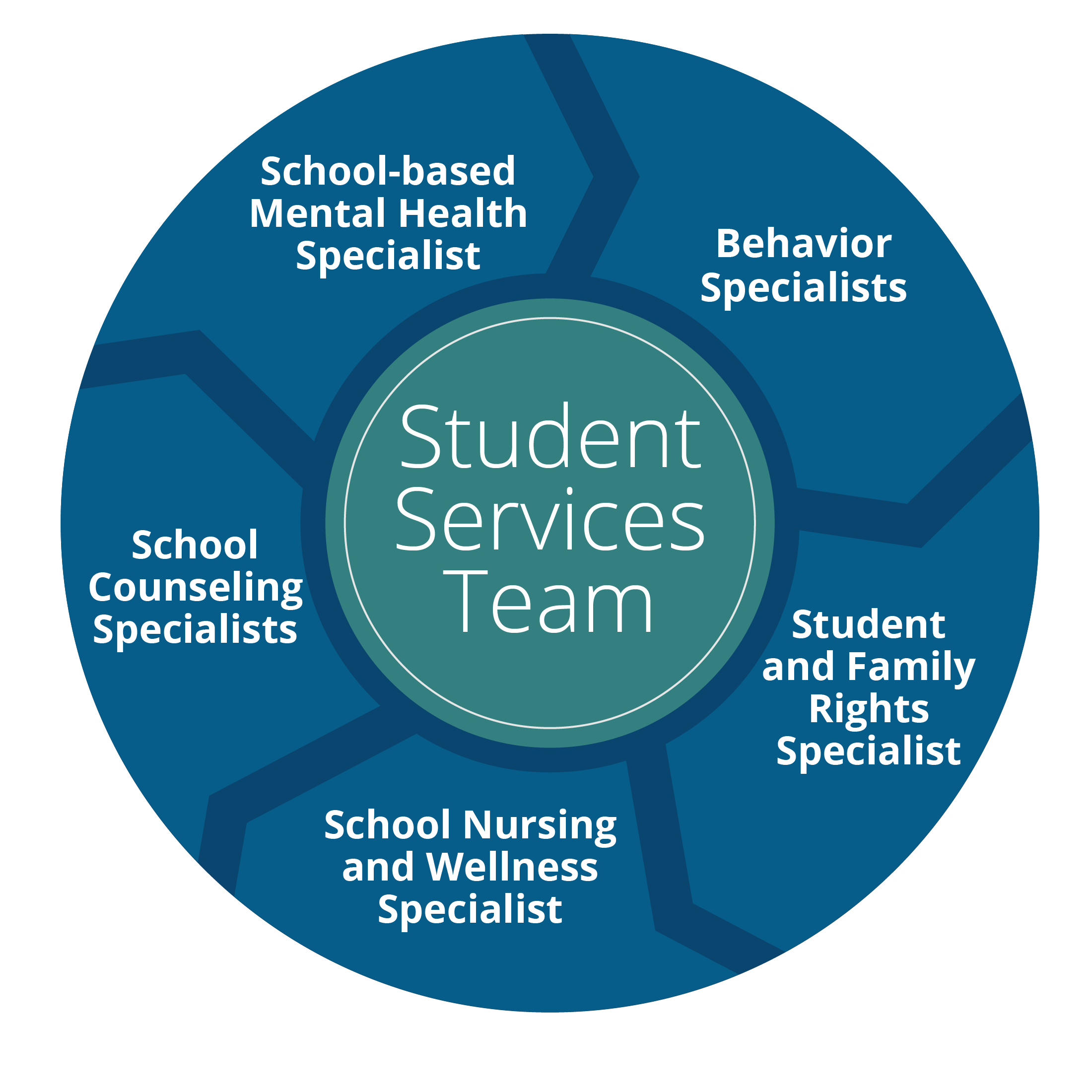 Student Services Programs