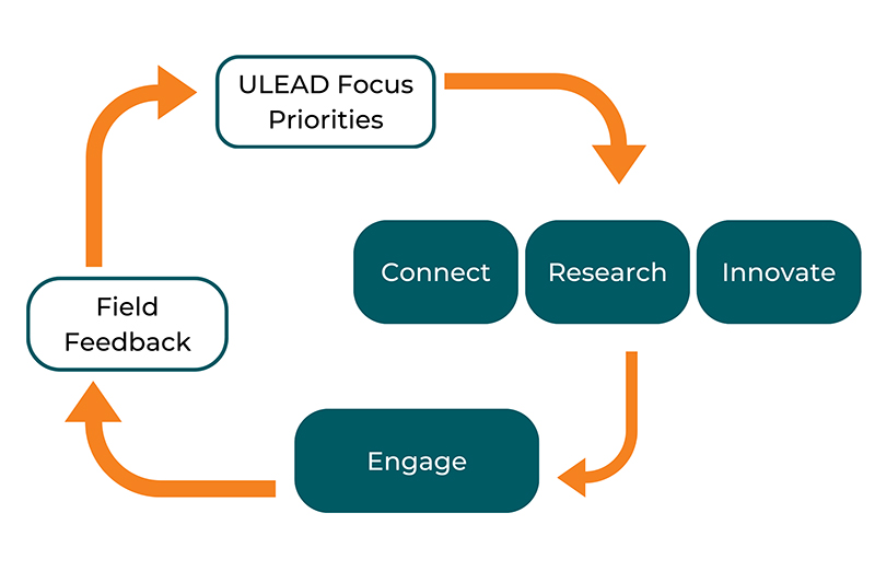 The flow chart shows field feedback leading to ULEAD focus priorities, leading to connection, research, and innovation, leading to engagement, and back to field feedback
