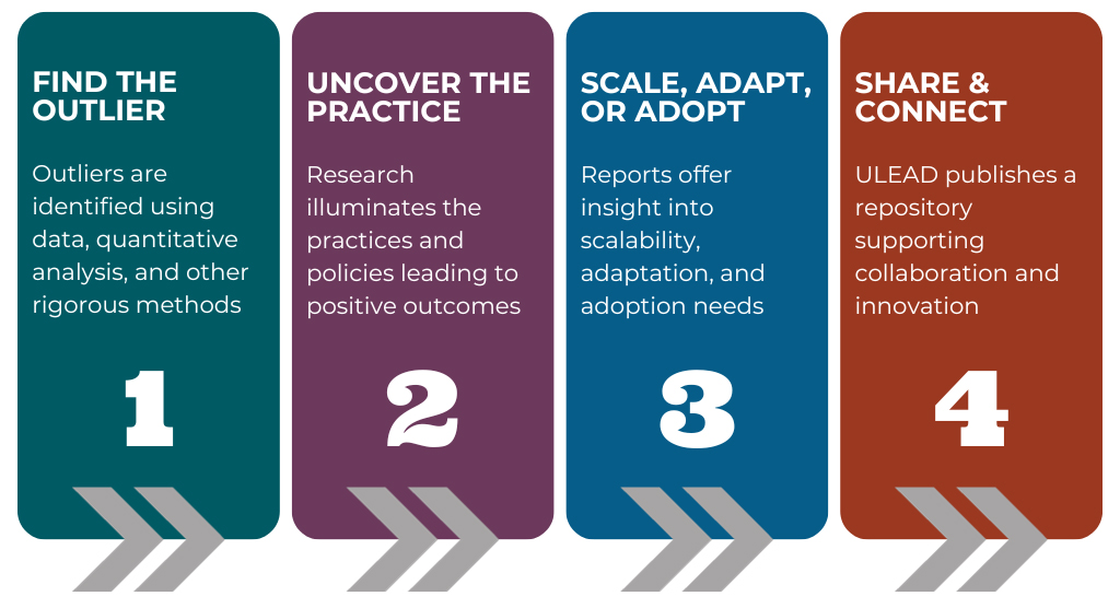 four column chart that says find the outlier, uncover the practice, scale adapt or adopt, and share and connect